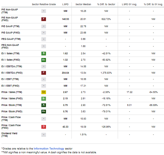 LSPD Valuation Metrics Following Q4 Results