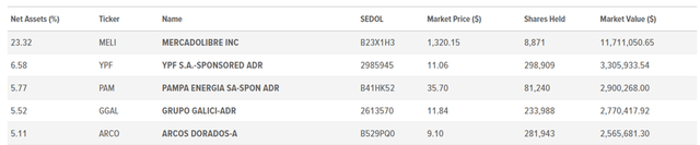 Global X MSCI Argentina ETF Top Holdings