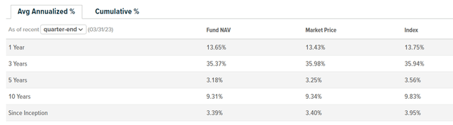 Global X MSCI Argentina ETF Performance