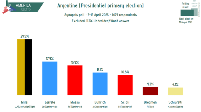 Argentina Presidential Election Poll