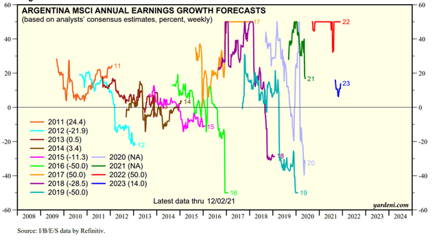 MSCI Argentina Earnings Growth Estimates