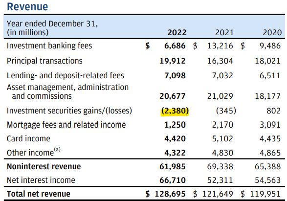 JPMorgan