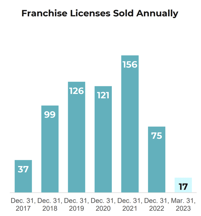 Franchise Licenses sold