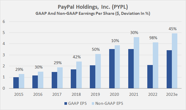 Is PayPal Stock A Buy Now After Pullback? Question Its Moat And ...