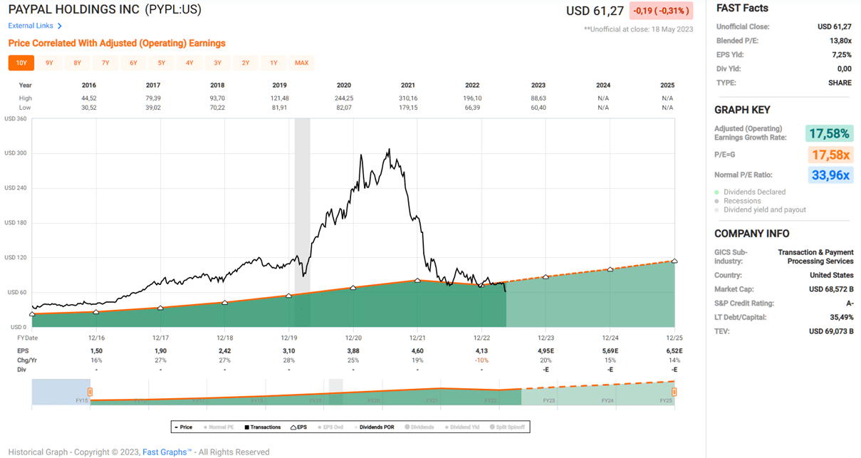 Is PayPal Stock A Buy Now After Pullback? Question Its Moat And ...