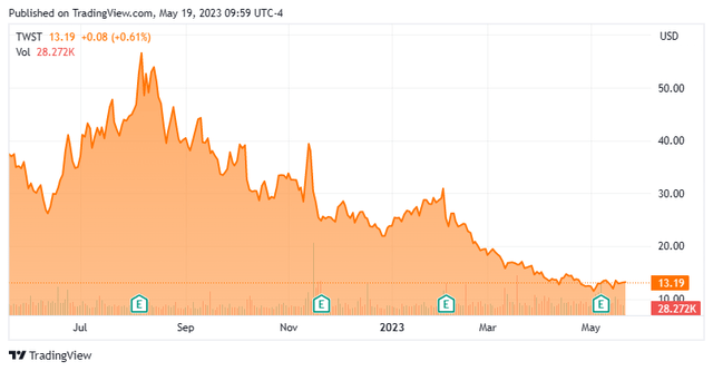 Stock Chart