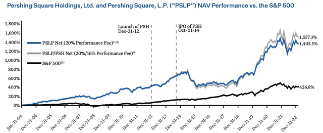 Pershing Square historic performance