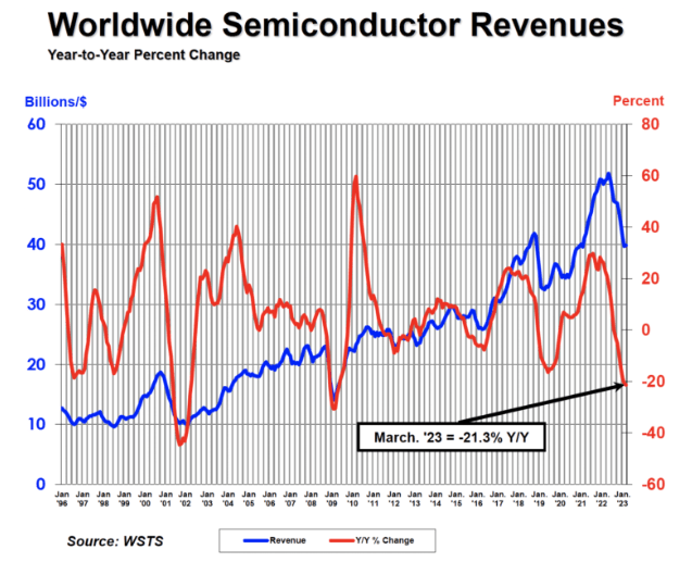 Semiconductor revenues
