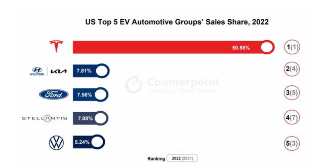 Tesla EV market share USA