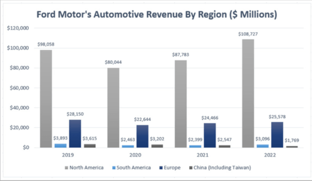 Ford revenue by country