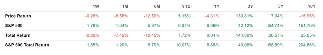 F performance vs S&P500