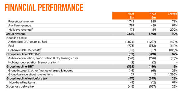 EasyJet HY 2023 Financials in real time