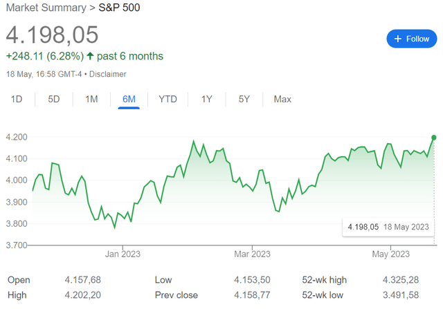 S&P 500 6 months