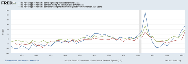 Federal Reserve (<a href='https://seekingalpha.com/symbol/FRED' title='Fred's, Inc.'>FRED</a>) Credit Tightening Auto Loans