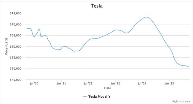 CarGurus Tesla Model Y Used Price