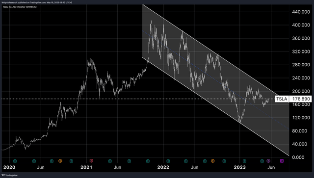 Tesla Technical Analysis