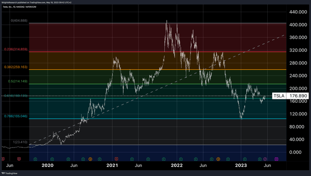 TSLA Technical Analysis