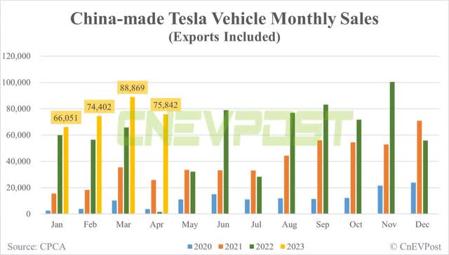 Tesla Monthly Sales China