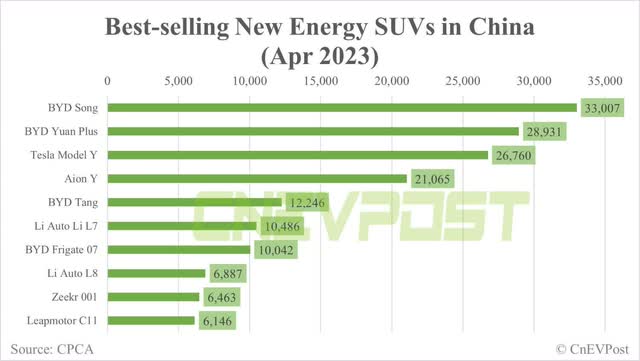 China SUV's EV