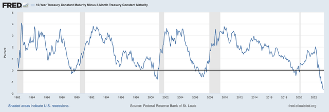 Federal Reserve (<a href='https://seekingalpha.com/symbol/FRED' title='Fred's, Inc.'>FRED</a>) 10-Year vs 3-Month Spread Treasuries