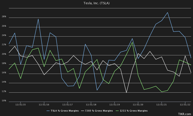 Tesla, BYD, Toyota Gross Margins