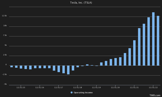 Tesla Operating Income