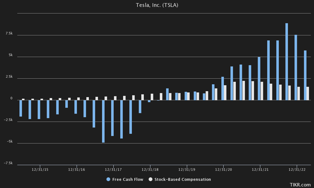 Tesla Free Cash Flow