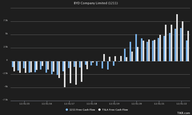 BYD vs Tesla Free Cash Flow