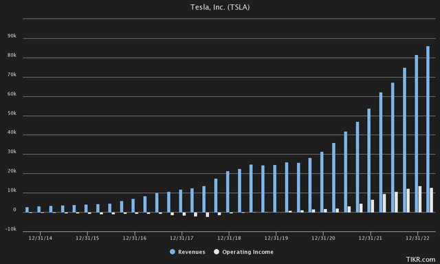 Tesla EBIT Operating Income