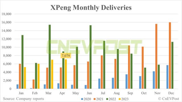 CnEVPost XPeng XPEV China Deliveries