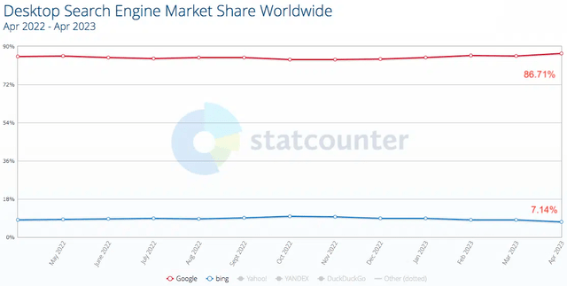 Google market share