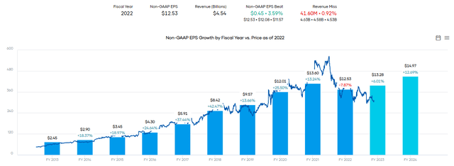 DPZ Earnings History and Forward Estimate