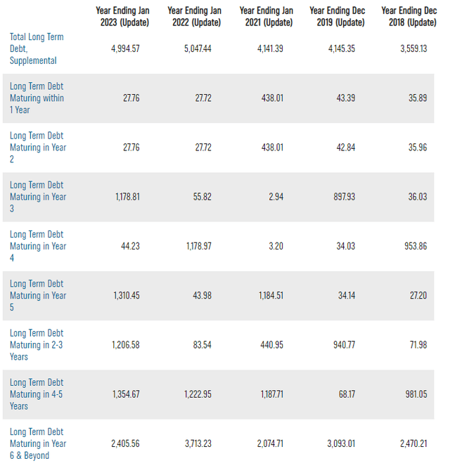 DPZ Debt Maturity Schedule