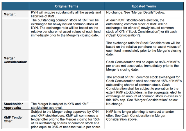 Updated merger terms