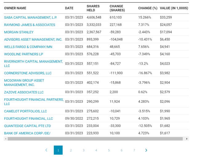 KMF institutional shareholders