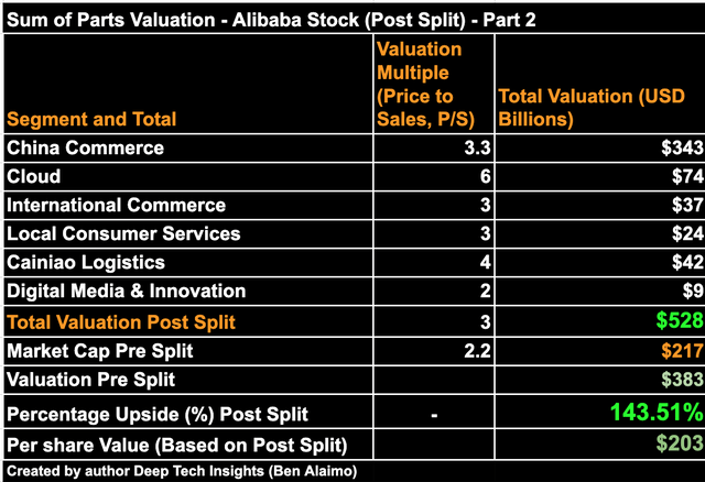 Alibaba Sum of Parts 2