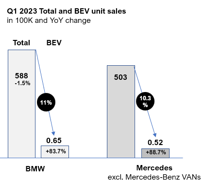 BMW and Mercedes BEV sales in Q1 2023