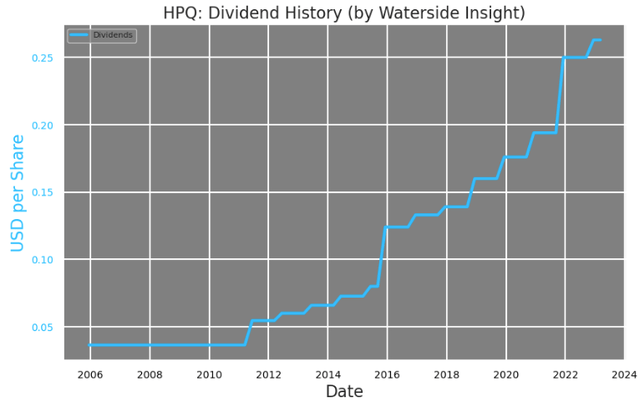 HPQ: Dividend History