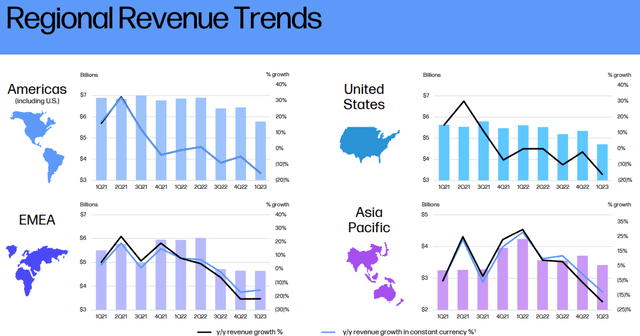 HPQ: Regional Revenue Trends