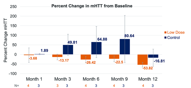 Percent Change inmHTT from Baseline