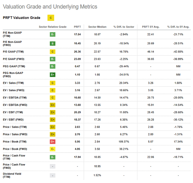 PRFT Valuation Grade