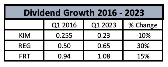 KIM vs REG vs FRT - 7 Year Dividend Growth