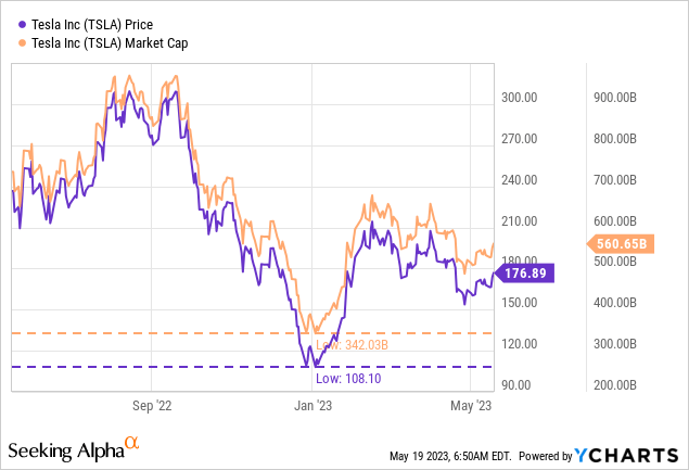 Tesla stock price and market cap