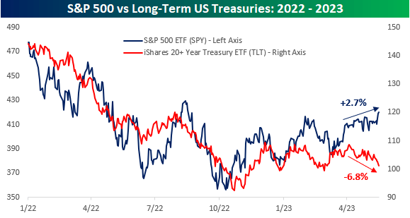 Stocks And Bonds Part Ways