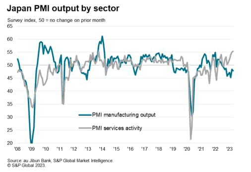 Japan PMI output by sector