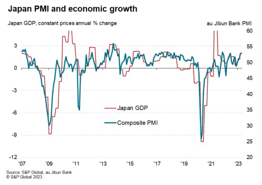 Japan GDP, PMI