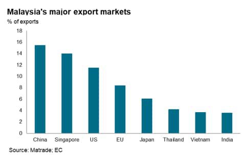 Malaysia major export markets