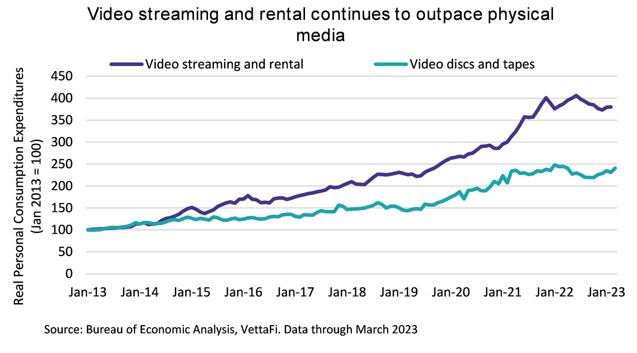 Video streaming and rental vs. physical media