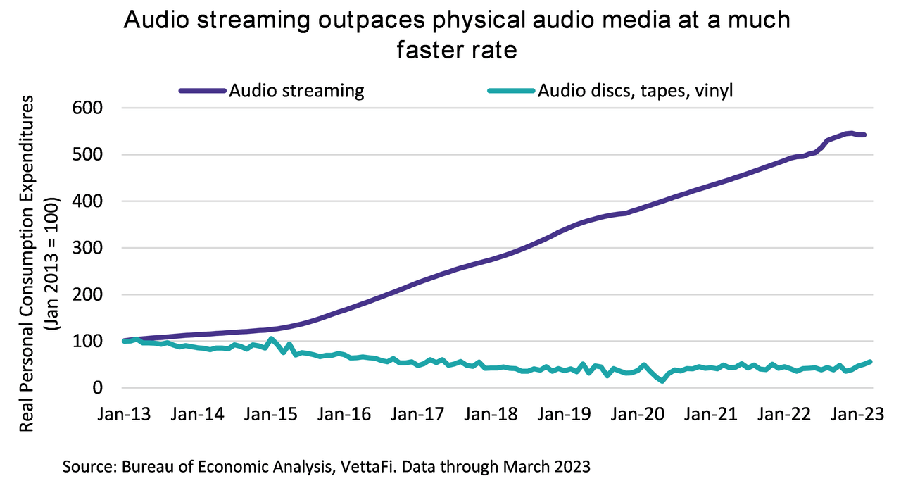 Audio streaming vs. physical audio