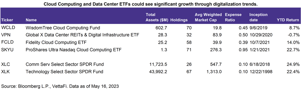 Could computing and data center ETFs